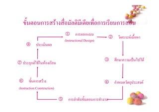 / ! ก                   $              ! *( * (' ก ( * ก
                                     1      ก       ก+
                                                              2       (     ( /
                                     (Instructional Design)
     8           (

                                                              3   ;#ก%      ( . ) ) $
7       3ก!2 $2 $ ( *


6        / ก     $                                            4   ก       !-3
(Instruction Construction)


                                 5     ก           / ! ก                        #
 