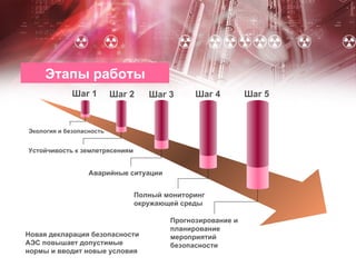 Шаг  1 Шаг 2 Шаг  3 Шаг  4 Шаг  5 Экология и безопасность Устойчивость к землетрясениям Аварийные ситуации Полный мониторинг окружающей среды Прогнозирование и планирование мероприятий безопасности Новая декларация безопасности АЭС повышает допустимые нормы и вводит новые условия Этапы работы 
