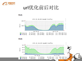 url优化前后对比
 