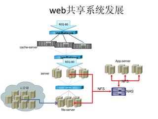web共享系统发展
                                                 REQ-80

                                               loadbalance


                          FAS3020



                                                           FAS3020
                   activity   status   power




                                                                                       FAS3020




cache-server
                                                    activity   status   power




                                                                                activity   status   power




                                                  loadbalance
                                                     REQ-80                                                       App-server



               server

                                                                                                                      NFS
云存储                                                                                                         NFS
                                                                                                                         NAS




                                                  file-server
 