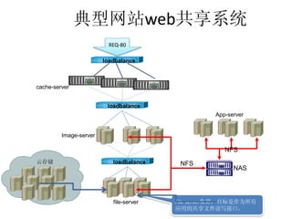 典型网站web共享系统
                                                REQ-80

                                              loadbalance


                         FAS3020



                                                          FAS3020
                  activity   status   power




                                                                                      FAS3020




cache-server
                                                   activity   status   power




                                                                               activity   status   power




                                               loadbalance
                                                                                                                     App-server


         Image-server

                                                                                                                        NFS
云存储                                              loadbalance                                                NFS
                                                                                                                           NAS




                                                 file-server                                               File-server集群，目标是作为所有
                                                                                                           应用的共享文件读写接口。
 