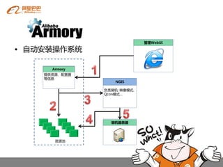 管理WebUI

• 自劢安装操作系统

      Armory
    提供资源、配置置
    等信息
                  NGIS

               负责装机: 映像模式、
               Qcon模式…




                 装机服务器




       资源池
 