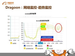 Dragoon：网络监控-趋势监控
 