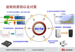 能耗的原因以及对策
                                                       ② 提高机房温度降低空调能耗
  ① 采用高压直流输电，减少 UPS 损耗




                                                            ③精确送风，降低传输损耗
⑥ 功耗封顶技术，提高设备密度
                                    绿色节能




           ⑤采用高效的部件和模块                                 ④集中供电/散热
                                                       ，提高效率




 HUAWEI TECHNOLOGIES CO., LTD.   Huawei Confidential
 