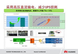 采用高压直流输电，减少UPS损耗
                         采用高压直流输电后，数据中心节能 7％～10％
                      IDC供电效率提升                                         220V-AC与HVDC输入的电源效率对比

120                                        96.00%
                                           94.00%
115                                        92.00%
                                           90.00%
110                                        88.00%
                                           86.00%                                                                        220V-AC
105                                        84.00%                                                                        380V-DC
                                           82.00%
100
                                           80.00%
 95                                        78.00%
                                           76.00%
 90                                        74.00%
            220V-AC               HVDC              4.5   9.1   13.7   18.3   22.8   27.4   32.5   36.6    41.2   45.7




                       电源系统                                            机柜内PDU
                                                    配电柜                                                   IT设备

                                  电源厂商提供                                                            华为提供




      HUAWEI TECHNOLOGIES CO., LTD.                   Huawei Confidential
 