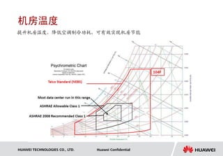 机房温度
提升机房温度，降低空调制冷功耗，可有效实现机房节能




HUAWEI TECHNOLOGIES CO., LTD.   Huawei Confidential
 