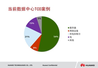 当前数据中心TCO案例
                                     5%

                         13%

                                                                服务器
                                                                网络设备
                                                                供电和制冷
                   21%                                  54%     电
                                                                其他


                                8%




HUAWEI TECHNOLOGIES CO., LTD.             Huawei Confidential
 