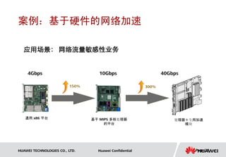案例：基于硬件的网络加速

  应用场景： 网络流量敏感性业务


    4Gbps                         10Gbps                       40Gbps

                         150%                           300%




   通用 x86 平台                    基于 MIPS 多核处理器                      处理器＋专用加速
                                     的平台                              模块




HUAWEI TECHNOLOGIES CO., LTD.     Huawei Confidential                   Page 26
 