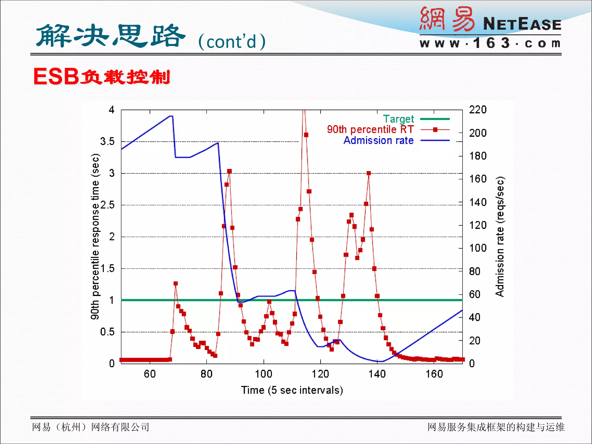 解决思路（cont’d）
ESB负载控制




网易（杭州）网络有限公司   网易服务集成框架的构建与运维
 