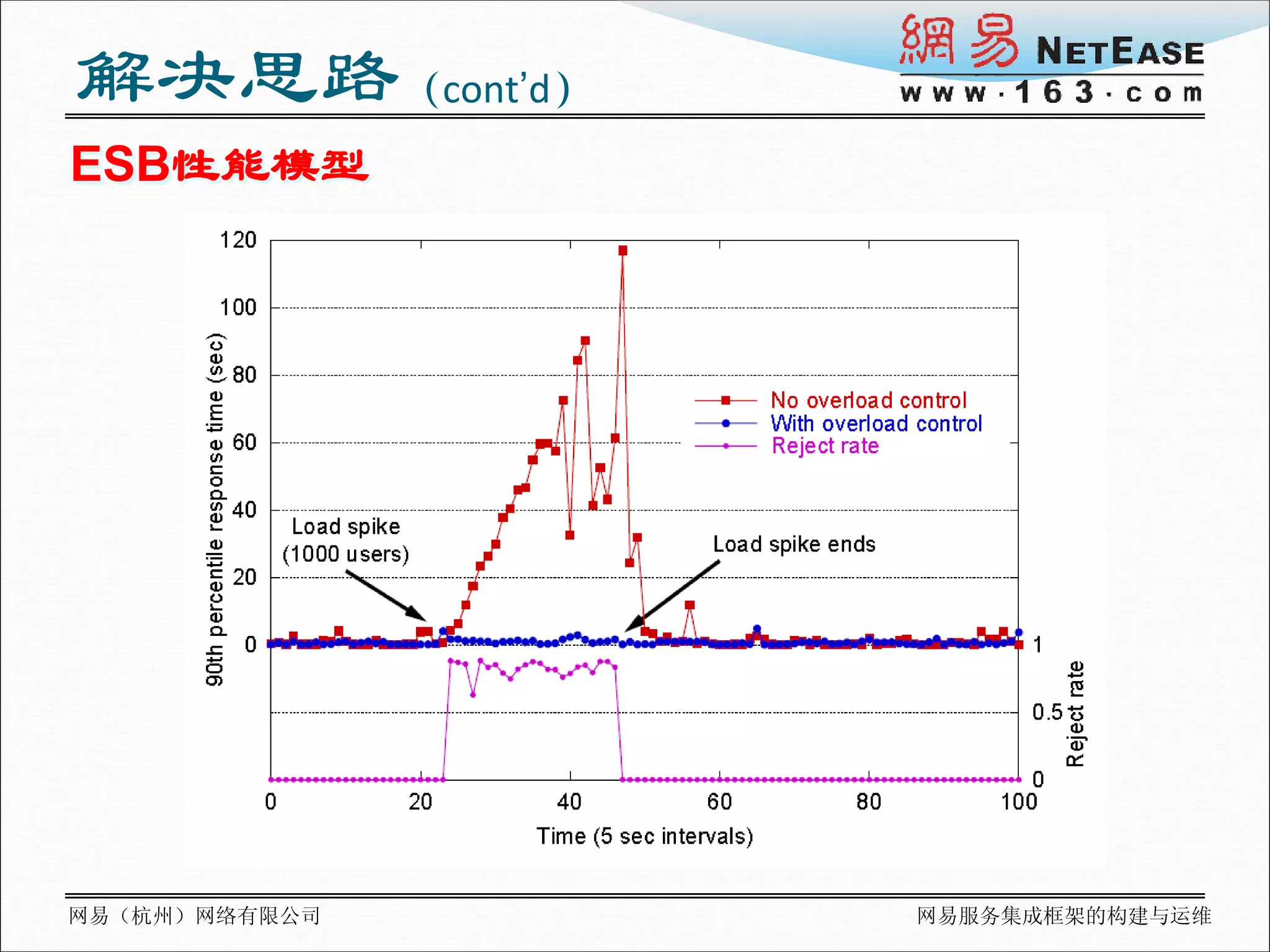 解决思路（cont’d）
ESB性能模型




网易（杭州）网络有限公司   网易服务集成框架的构建与运维
 