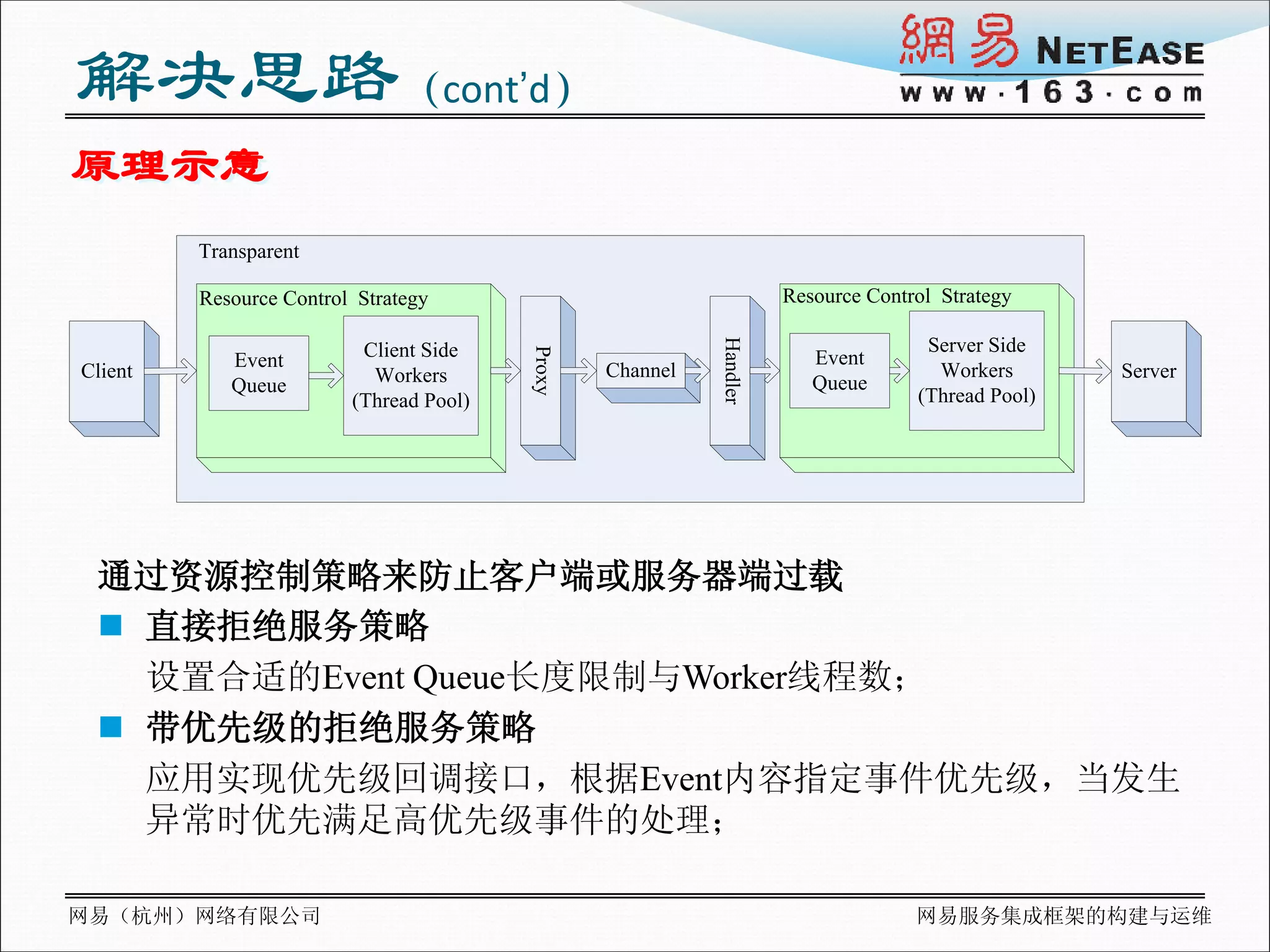 解决思路（cont’d）
原理示意
         Transparent

         Resource Control Strategy                                   Resource Control Strategy




                                                           Handler
                          Client Side                                               Server Side




                                         Proxy
            Event                                                       Event
Client                     Workers               Channel                             Workers       Server
            Queue                                                       Queue
                         (Thread Pool)                                             (Thread Pool)




 通过资源控制策略来防止客户端或服务器端过载
  直接拒绝服务策略
   设置合适的Event Queue长度限制与Worker线程数；
  带优先级的拒绝服务策略
   应用实现优先级回调接口，根据Event内容指定事件优先级，当发生
   异常时优先满足高优先级事件的处理；

网易（杭州）网络有限公司                                                                       网易服务集成框架的构建与运维
 
