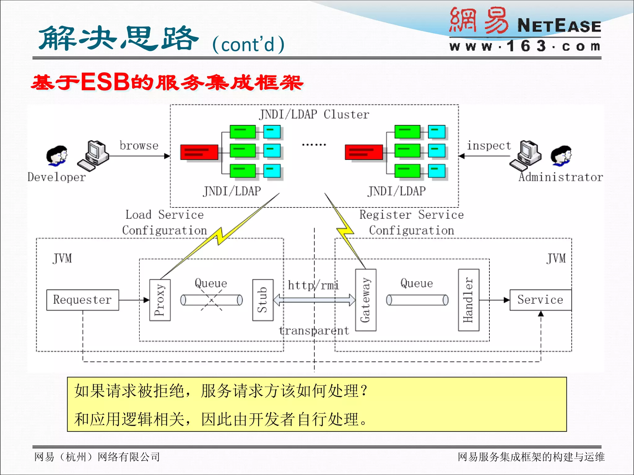 解决思路（cont’d）
基于ESB的服务集成框架




   如果请求被拒绝，服务请求方该如何处理？
   和应用逻辑相关，因此由开发者自行处理。

网易（杭州）网络有限公司             网易服务集成框架的构建与运维
 