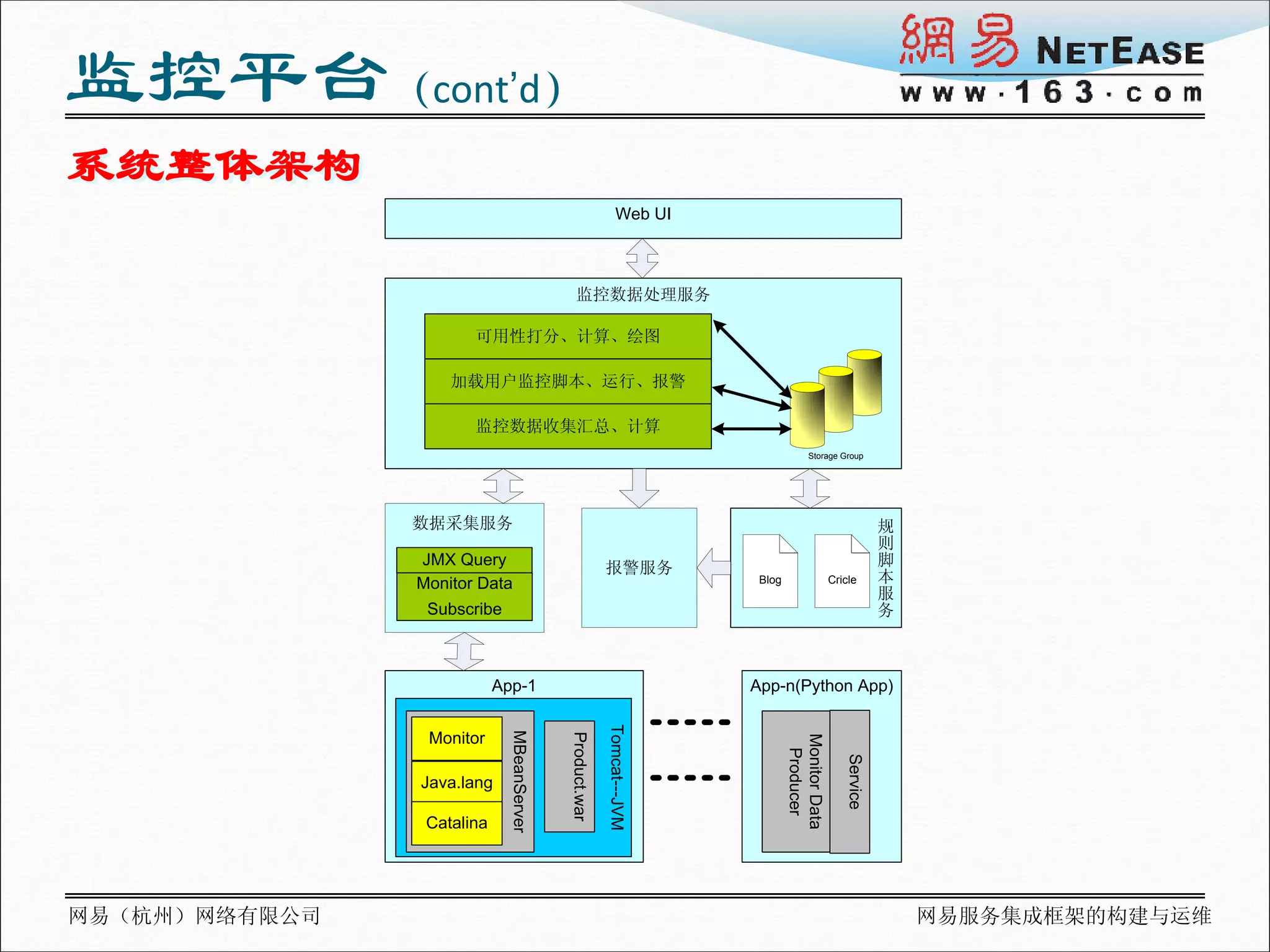 监控平台（cont’d）
系统整体架构
                                                              Web UI



                                              监控数据处理服务

                      可用性打分、计算、绘图

                   加载用户监控脚本、运行、报警

                      监控数据收集汇总、计算
                                                                                       Storage Group




               数据采集服务                                                                                       规
                                                                                                            则
               JMX Query                                 报警服务                                               脚
               Monitor Data                                              Blog                  Cricle       本
                                                                                                            服
                Subscribe                                                                                   务



                           App-1                                        App-n(Python App)
                                                         Tomcat---JVM
                             MBeanServer




                Monitor
                                           Product.war




                                                                                Monitor Data
                                                                                 Producer


                                                                                                  Service
               Java.lang

                Catalina




网易（杭州）网络有限公司                                                                                                    网易服务集成框架的构建与运维
 