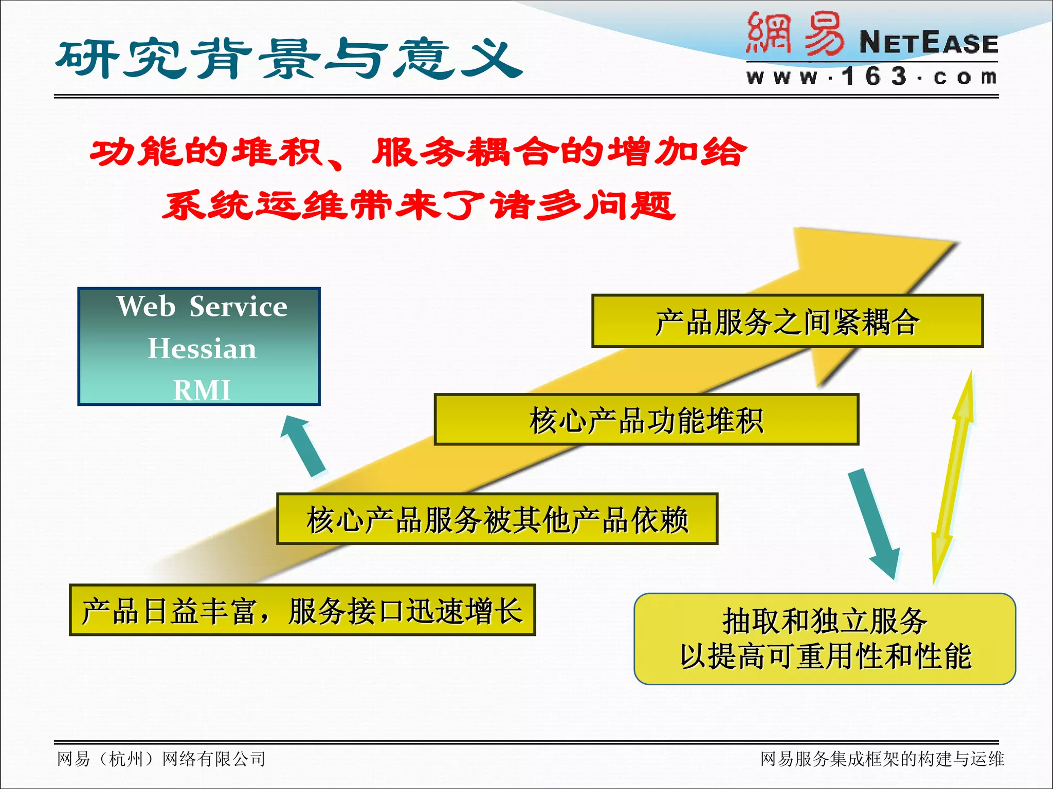 研究背景与意义
 功能的堆积、服务耦合的增加给
  系统运维带来了诸多问题

   Web Service
                            产品服务之间紧耦合
    Hessian
      RMI
                        核心产品功能堆积


                 核心产品服务被其他产品依赖


 产品日益丰富，服务接口迅速增长              抽取和独立服务
                             以提高可重用性和性能


网易（杭州）网络有限公司                     网易服务集成框架的构建与运维
 