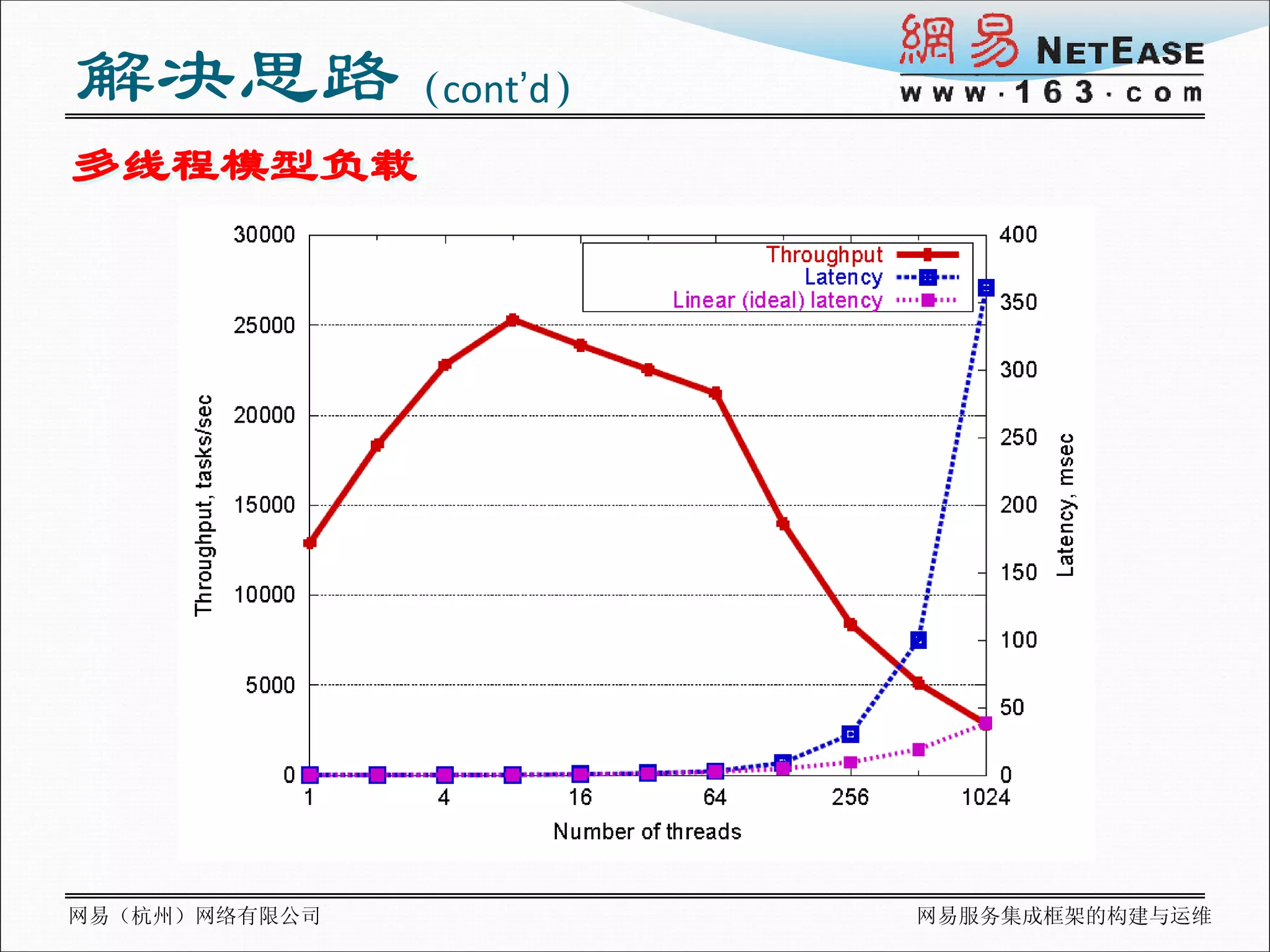 解决思路（cont’d）
多线程模型负载




网易（杭州）网络有限公司   网易服务集成框架的构建与运维
 