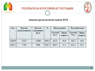 Анализ результатов сдачи ЕГЭ  15 Год  Кол-во выпускников Кол-во сдававших ЕГЭ % Математика  Русский язык Средний балл Ниже порога Средний балл Ниже порога 2010 1227 1209 98,5 45,5 0,9 58,7 0,8 2011 710 708 99,7 49,7 1,7 63,1 0,7 