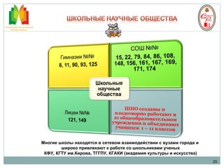 25 Многие школы находятся в сетевом взаимодействии с вузами города и широко привлекают к работе со школьниками ученых КФУ, КГТУ им.Кирова, ТГГПУ, КГАКИ (академия культуры и искусства) 
