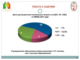 46 Доля руководителей пенсионного возраста (в ДОУ, ОУ, УДО)  на  ИЮНЬ 2011 года - 7% - 12,5% - 3% Учреждениями образования района руководят 121 человек,  все с высшим образованием 
