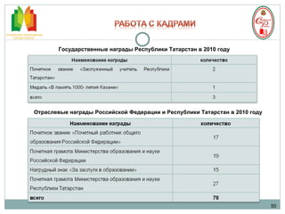 50 Государственные награды Республики Татарстан в 2010 году Отраслевые награды Российской Федерации и Республики Татарстан в 2010 году 
