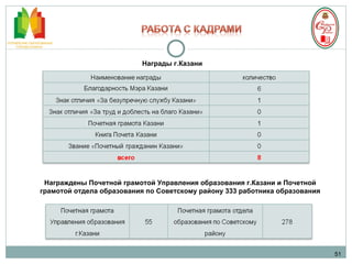 51 Награждены Почетной грамотой Управления образования г.Казани и Почетной грамотой отдела образования по Советскому району 333 работника образования Награды г.Казани 