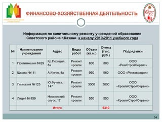 54 Информация по капитальному ремонту учреждений образования Советского района г.Казани  к началу 2010-2011 учебного года 