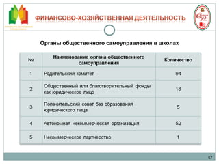 57 Органы общественного самоуправления в школах 