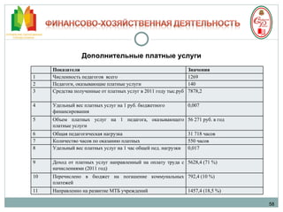 58 Дополнительные платные услуги Показатели Значения 1 Численность педагогов  всего 1269 2 Педагоги, оказывающие платные услуги 140  3 Средства полученные от платных услуг в 2011 году тыс.руб 7878,2 4 Удельный вес платных услуг на 1 руб. бюджетного финансирования 0,007 5 Объем платных услуг на 1 педагога, оказывающего платные услуги  56 271 руб. в год 6 Общая педагогическая нагрузка 31 718 часов 7 Количество часов по оказанию платных  550 часов 8 Удельный вес платных услуг на 1 час общей пед. нагрузки 0,017  9 Доход от платных услуг направленный на оплату труда с начислениями (2011 год) 5628,4 (71 %) 10 Перечислено в бюджет на погашение коммунальных платежей 792,4 (10 %) 11 Направленно на развитие МТБ учреждений 1457,4 (18,5 %) 