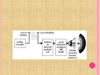 เครื่องรับวิทยุ      เป็นอุปกรณ์ที่เปลี่ยนพลังงานไฟฟ้าเป็นพลังงานเสียง โดยเครื่องรับวิทยุอาศัยการรับคลื่นวิทยุจากสถานีส่ง แล้วใช้อุปกรณ์อิเล็กทรอนิกส์ขยายสัญญาณเสียงที่อยู่ในรูปของสัญญาณไฟฟ้าให้แรงขึ้นจนเพียงพอที่ทำให้ลำโพงเสียงสั่นสะเทือนเป็นเสียงให้เราได้ยิน ดังแผนผัง            