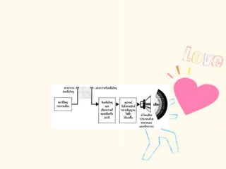 เครื่องรับวิทยุ      เป็นอุปกรณ์ที่เปลี่ยนพลังงานไฟฟ้าเป็นพลังงานเสียง โดยเครื่องรับวิทยุอาศัยการรับคลื่นวิทยุจากสถานีส่ง แล้วใช้อุปกรณ์อิเล็กทรอนิกส์ขยายสัญญาณเสียงที่อยู่ในรูปของสัญญาณไฟฟ้าให้แรงขึ้นจนเพียงพอที่ทำให้ลำโพงเสียงสั่นสะเทือนเป็นเสียงให้เราได้ยิน ดังแผนผัง 