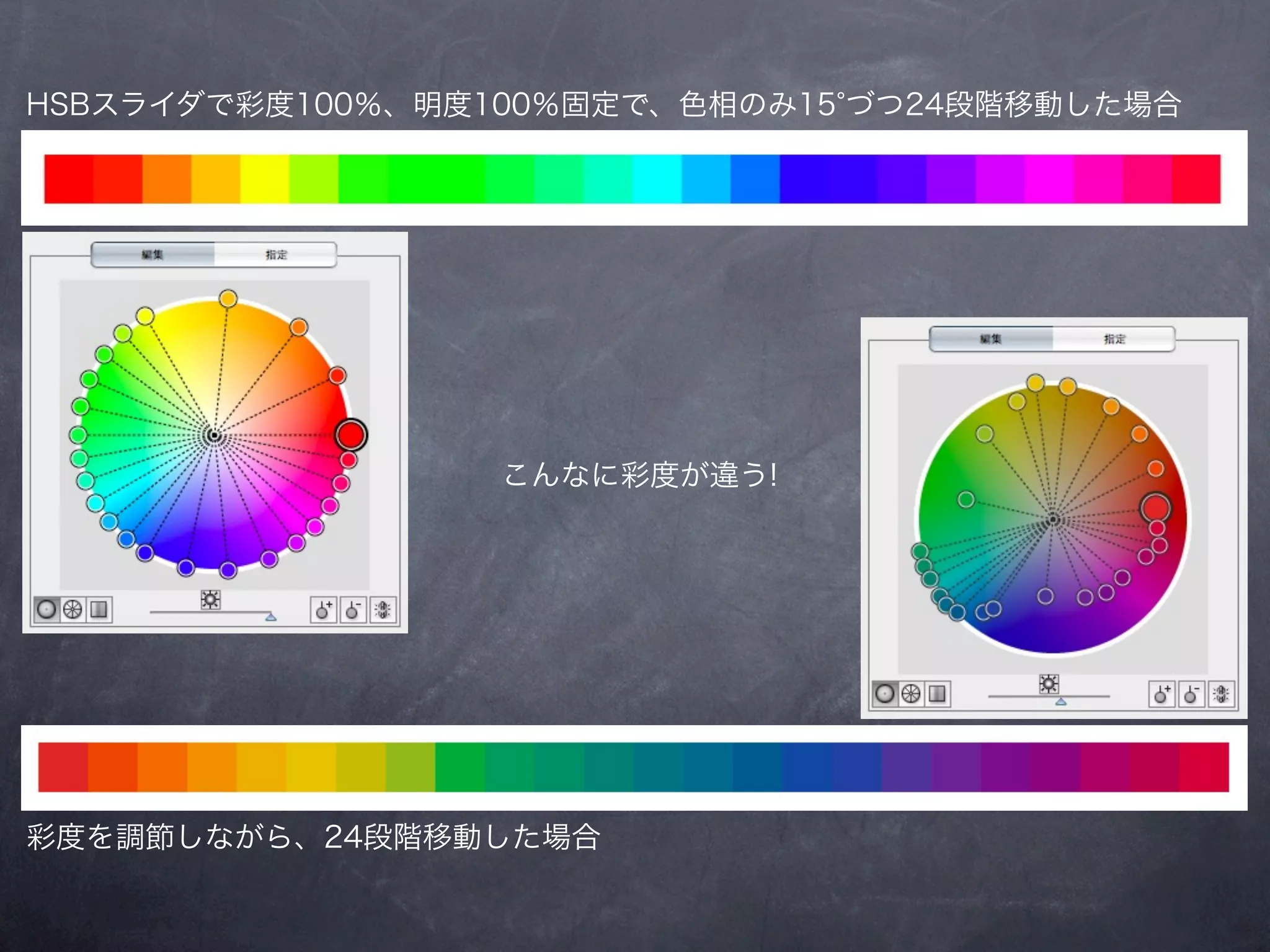 HSBスライダで彩度100％、明度100％固定で、色相のみ15 づつ24段階移動した場合




                  こんなに彩度が違う!




彩度を調節しながら、24段階移動した場合
 