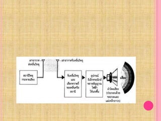 เครื่องรับวิทยุ      เป็นอุปกรณ์ที่เปลี่ยนพลังงานไฟฟ้าเป็นพลังงานเสียง โดยเครื่องรับวิทยุอาศัยการรับคลื่นวิทยุจากสถานีส่ง แล้วใช้อุปกรณ์อิเล็กทรอนิกส์ขยายสัญญาณเสียงที่อยู่ในรูปของสัญญาณไฟฟ้าให้แรงขึ้นจนเพียงพอที่ทำให้ลำโพงเสียงสั่นสะเทือนเป็นเสียงให้เราได้ยิน ดังแผนผัง            