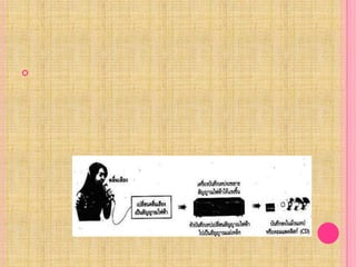 เมื่อนำแถบบันทึกเสียงที่บันทึกไว้มาเล่น สัญญาณแม่เหล็กจะถูกเปลี่ยนกลับไปเป็นสัญญาณไฟฟ้า และสัญญาณไฟฟ้าจะถูกขยายให้แรงขึ้นด้วยอุปกรณ์ไฟฟ้า สัญญาณไฟฟ้าจะถูกส่งไปถึงลำโพง ทำให้ลำโพงสั่นสะเทือนกลับเป็นเสียงขึ้นอีกครั้งหนึ่ง ดังแผนผัง 