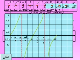ثانياً  :  اقتران الظل   الخطوات  1)  نكون الجدول التالي  :   ارسم منحنى الاقتران ص  =  ظا س  2)  نكون الشبكة البيانية ونحدد عليها النقاط ، ثم  نصل بين النقاط  .  0 ﺐ 2 ﺐ 1 -1 0.5 - 0.5 2 1.5 التالي س 0 لئب /4 لب /2 3  ﺐ  /4  لب  5  بب  /4 3  ﺐ  /2 7  ﺐ  /4 2  ﺐ  ص 0 1 غير معرف -1 0 1 غير معرف -1 0 ﺐ 4 ﺐ 2 3 ﺐ 4 5 ﺐ 4 3 ﺐ 2 7 ﺐ 4 س 0 لئب /4 لب /2 3  ﺐ  /4  لب  5  بب  /4 3  ﺐ  /2 7  ﺐ  /4 2  ﺐ  ص 0 1 غير معرف -1 0 1 غير معرف -1 0 