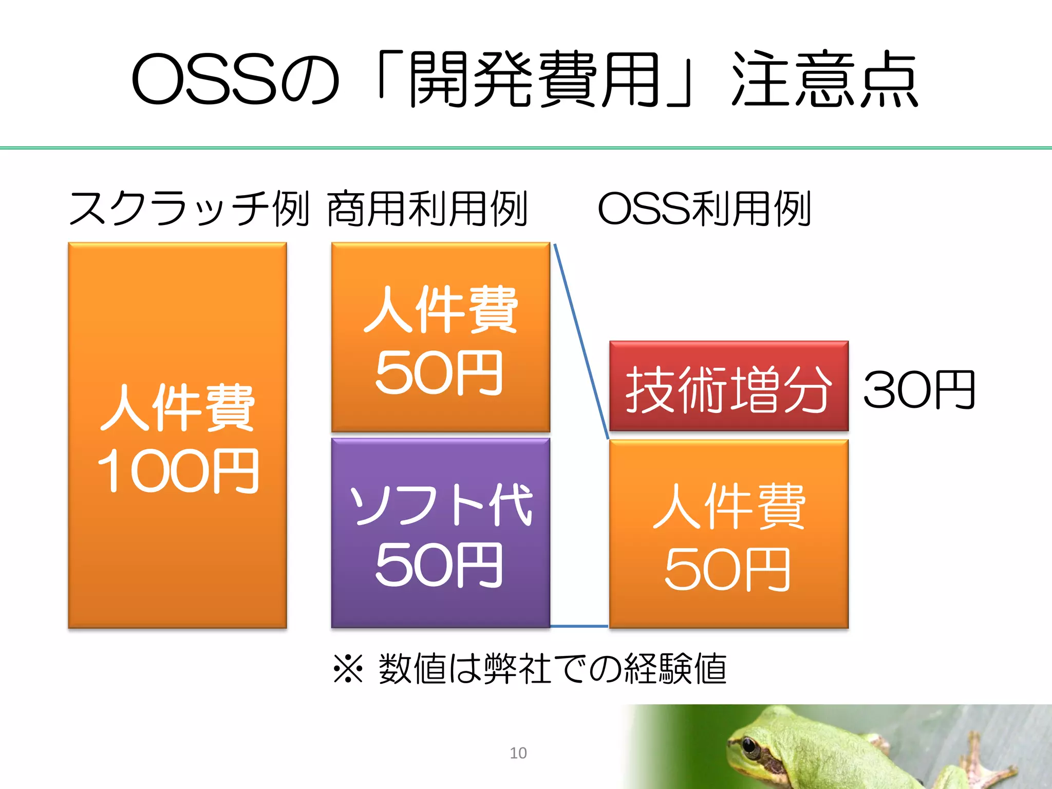 OSSの「開発費用」注意点
スクラッチ例 商用利用例       OSS利用例

       人件費
       50円         技術増分 30円
人件費
100円
       ソフト代         人件費
        50円         50円
       ※ 数値は弊社での経験値

              10
 