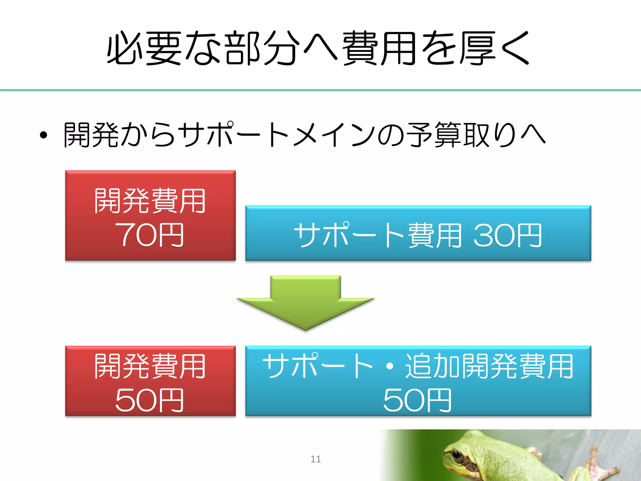 必要な部分へ費用を厚く

• 開発からサポートメインの予算取りへ

  開発費用
   70円    サポート費用 30円



  開発費用   サポート・追加開発費用
   50円       50円
          11
 