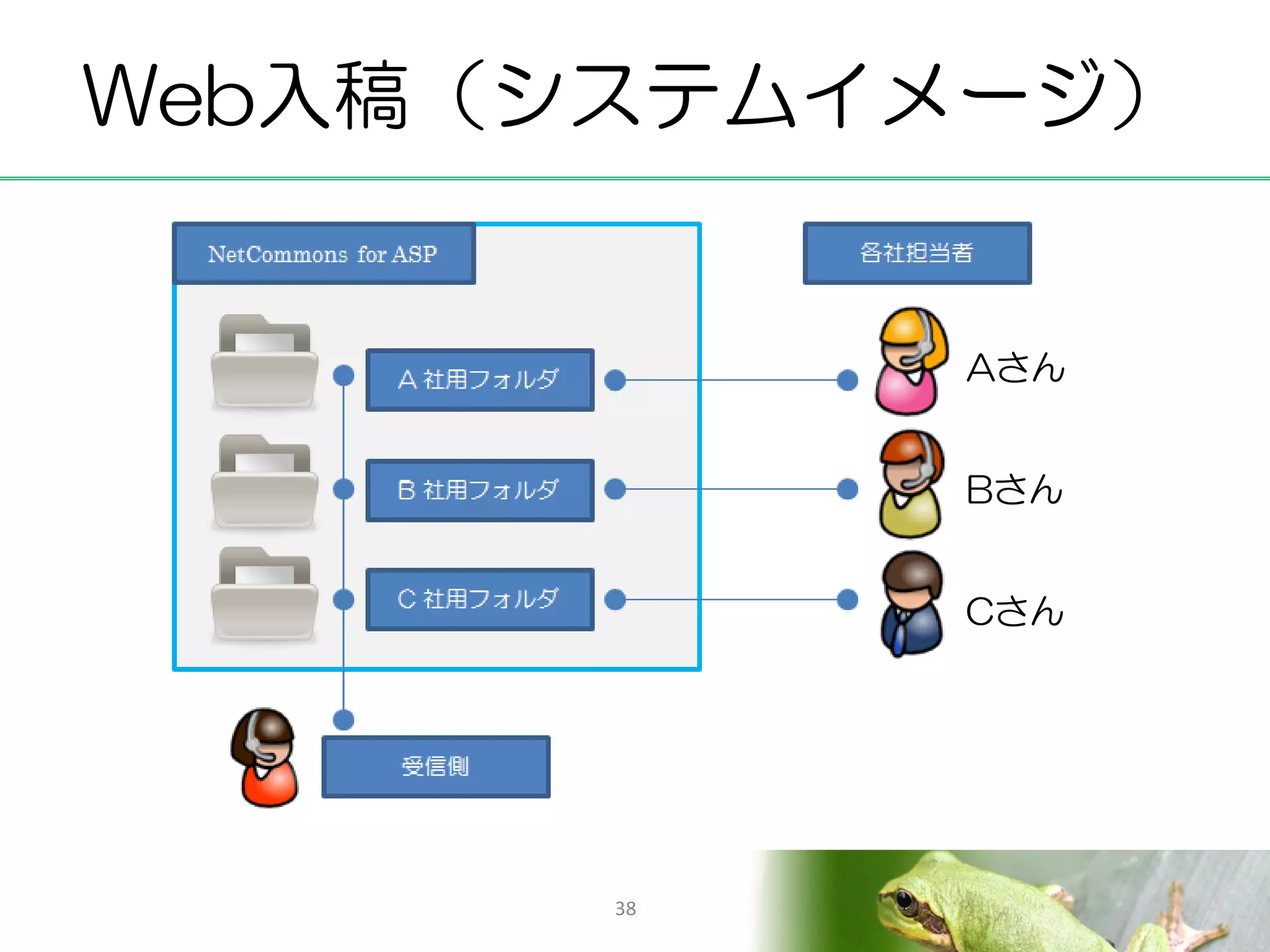 Web入稿（システムイメージ）


            Aさん


            Bさん


            Cさん




       38
 