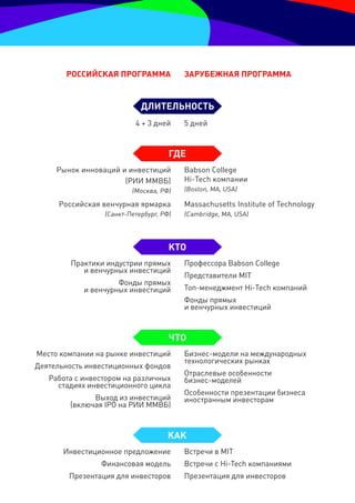 рОССИЙСКая прОграмма              зарУбеЖная прОграмма




                          4 + 3 дней     5 дней




     Рынок инноваций и инвестиций        Babson College
                      (РИИ ММВБ)         Hi-Tech компании
                         (Москва, РФ)    (Boston, MA, USA)

      Российская венчурная ярмарка       Massachusetts Institute of Technology
                 (Санкт-Петербург, РФ)   (Cambridge, MA, USA)




         Практики индустрии прямых       Профессора Babson College
            и венчурных инвестиций
                                         Представители MIT
                     Фонды прямых
            и венчурных инвестиций       Топ-менеджмент Hi-Tech компаний
                                         Фонды прямых
                                         и венчурных инвестиций




Место компании на рынке инвестиций       Бизнес-модели на международных
                                         технологических рынках
Деятельность инвестиционных фондов
                                         Отраслевые особенности
   Работа с инвестором на различных      бизнес-моделей
     стадиях инвестиционного цикла
                                         Особенности презентации бизнеса
              Выход из инвестиций        иностранным инвесторам
        (включая IPO на РИИ ММВБ)




       Инвестиционное предложение        Встречи в MIT
                Финансовая модель        Встречи с Hi-Tech компаниями
        Презентация для инвесторов       Презентация для инвесторов
 