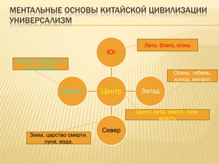 Ментальные основы китайской цивилизации УниверсализмЛето, благо, огоньВесна, рождение, ветер, деревоОсень, гибель, холод, металлЦентр лета, земля, гром, властьЗима, царство смерти, луна, вода.
