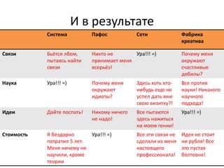 И в результате
            Система          Пафос           Сети               Фабрика
                                                                креатива

Связи       Бьётся лбом,     Никто не       Ура!!! =)           Почему меня
            пытаясь найти    принимает меня                     окружают
            связи            всерьёз!                           счастливые
                                                                дебилы?
Наука       Ура!!! =)        Почему меня     Здесь хоть кто-    Все против
                             окружают        нибудь еще не      науки! Никакого
                             идиоты?         успел дать мне     научного
                                             свою визитку?!     подхода!
Идеи        Дайте поспать!   Никому ничего   Все пытаются       Ура!!! =)
                             не надо!        здесь нажиться
                                             на моем гении!
Стоимость   Я бездарно      Ура!!! =)        Все эти связи не   Идея не стоит
            потратил 5 лет.                  сделали из меня    ни рубля! Все
            Меня ничему не                   настоящего         это пустая
            научили, кроме                   профессионала!     болтовня!
            теории
 