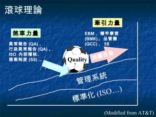 持續改善 管理系統 標準化 (ISO…) Audit Quality 異常報告 (QA) 、 行政異常報告 (QA) 、 ISO  內部稽核、 提案制度 (SS) ... EBM 、標竿學習 (BMK) 、品管圈 (QCC) 、 5S (Modified from AT&T) 滾球理論 煞車力量 牽引力量 