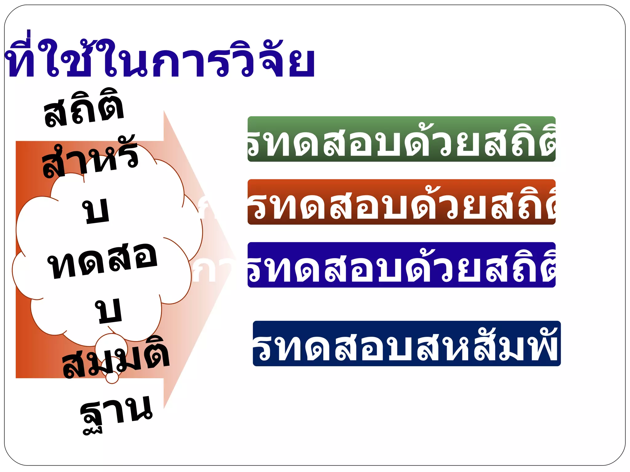 สถิติสำหรับทดสอบสมมติฐาน  การทดสอบด้วยสถิติ  t การทดสอบด้วยสถิติ  Z การทดสอบด้วยสถิติ  F การทดสอบสหสัมพันธ์ สถิติที่ใช้ในการวิจัย 