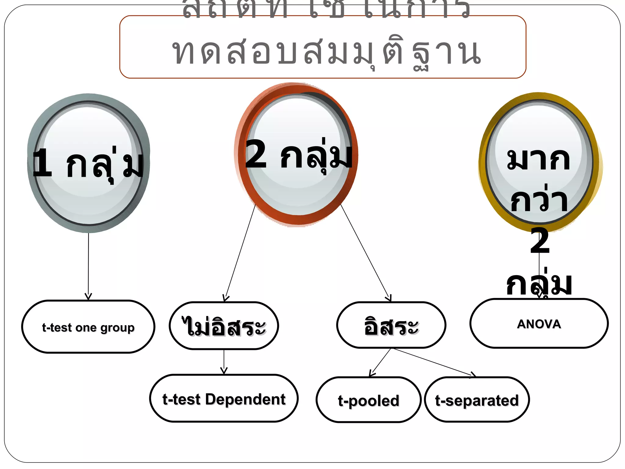 สถิติที่ใช้ในการทดสอบสมมุติฐาน t-test one group 1  กลุ่ม 2  กลุ่ม มากกว่า  2   กลุ่ม อิสระ ไม่อิสระ ANOVA t-test Dependent t-separated t-pooled 