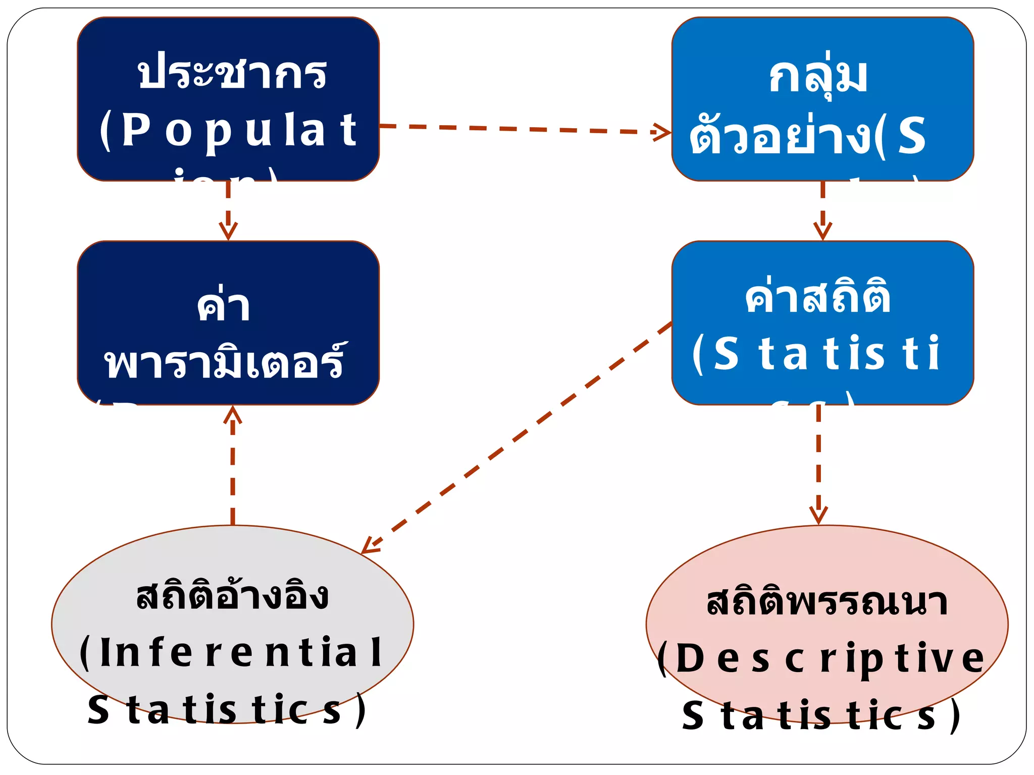 ประชากร  (Population) กลุ่มตัวอย่าง (Sample) ค่าพารามิเตอร์  (Parameters) ค่าสถิติ   (Statistics) สถิติอ้างอิง (Inferential Statistics) สถิติพรรณนา (Descriptive Statistics) 