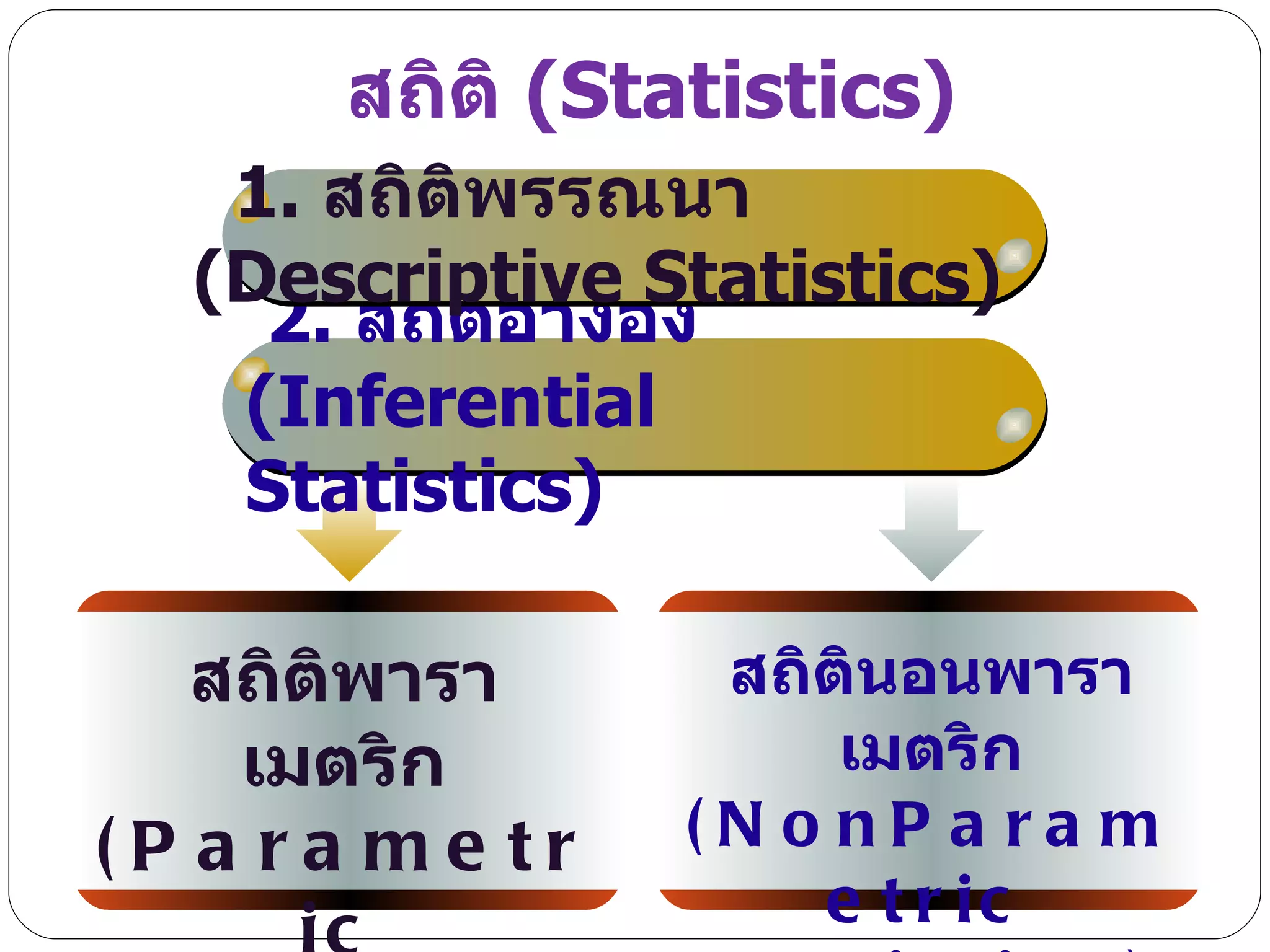 สถิติ  (Statistics) 2.  สถิติอ้างอิง  (Inferential Statistics) สถิติพาราเมตริก (Parametric Statistics) สถิตินอนพาราเมตริก ( NonParametric Statistics) 1.  สถิติพรรณนา  (Descriptive Statistics) 
