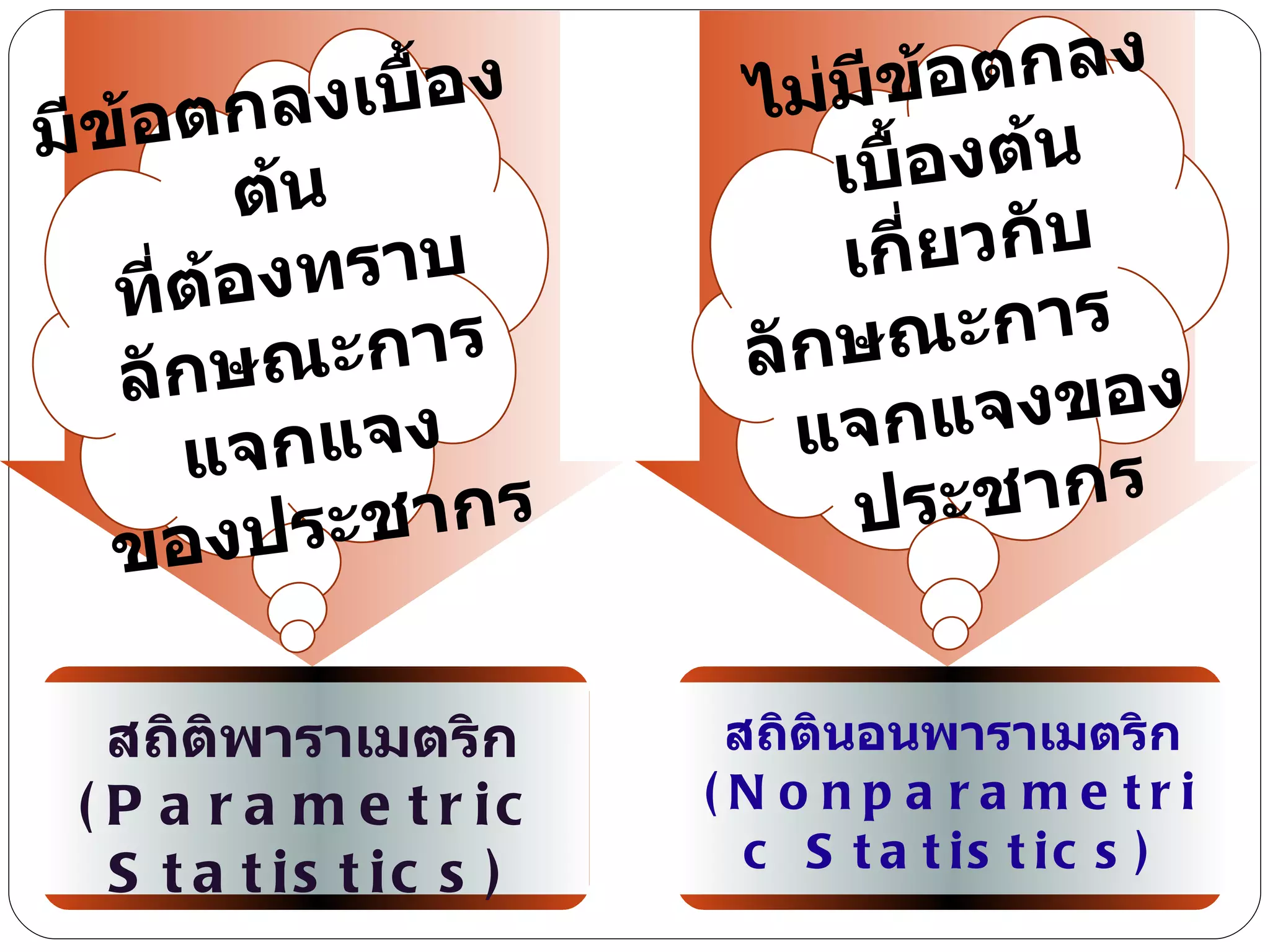 มีข้อตกลงเบื้องต้น ที่ต้องทราบ ลักษณะการแจกแจง ของประชากร สถิติพาราเมตริก (Parametric Statistics) สถิตินอนพาราเมตริก ( Nonparametric Statistics) ไม่มีข้อตกลงเบื้องต้น เกี่ยวกับลักษณะการ  แจกแจงของประชากร 