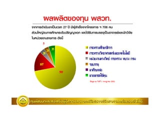 E E 21I              )           " .
    กก = )2) B) " 27 D E =   ก ก M 706 )
  9")67G9 'ก :ก   #' 2GG ก ; A #'ก '  B) $; )#ก"2 #$
6)7)9"$ ) %ก # )C
      5
                               กระทรวงศึกษาธิการ
           24 35
      28                       กระทรวงวิทยาศาสตรและเทคโนโลยี
                               หนวยงานทางวิทย กระทรวง ทบวง กรม
    107                        รอบรรจุ
                   509
                               ลาศึกษาตอ
                               ลาออกชดใชทุน
                                       1กก    2553
 