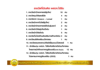 "# '#!Q21       " .A #'
1. "# )#ก"2 $ : 1 9)67 9           16 )
2. "# )"2 #$        #               4 )
3. "# ก Unesco Y Loreal             1 )
4. "# )#ก ) $ 9)67 9                2 )
5. "# )#ก"2 $ : 1 9) 9) $ "         2 )
6. "# )#ก"2 #$ 9)67 9 9)            1 )
7. "# )#ก"2 #$ 9)                   5 )
8. "# "'A^1 ) 9 2 ก :ก           9) 3 )
9. "#        9 2 )"#1ก              1 )
10. "# ) E )"2 #$ $$ ;'' 1                1 )
11. )#ก $) ) " . A #' # ( ก I 9" ก2 ก
        ก )#ก:ก       N ) ^(2546- _ '#)) 12 )
12. )#ก $) ) " . A #' # ( ก I 9" ก2 ก
       ;ก     N ) ^2 ) (2553)              1 )
 