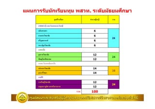 ึ
แผนการร ับน ักเรียนทุน พสวท. ระด ับม ัธยมศกษา
                         ศู นย์ โรงเรียน         จํานวน(คน)   รวม

      ภาคกลาง (รวมตะวันออกและตะวันตก)
      บดินทรเดชา                                     6
      สามเสนวิทยาลัย                                 6
                                                              24
      ศรีบุณยานนท์                                   6
      พระปฐมวิทยาลัย                                 6
      ภาคเหนือ
      ยุพราชวิทยาลัย                                12
                                                              24
      พิษณุโลกพิทยาคม                               12
      ภาคตะวันออกเฉียงเหนือ
      แก่ นนครวิทยาลัย                              14
                                                              28
      สุ รนารีวทยา
               ิ                                    14
      ภาคใต้
      หาดใหญ่ วทยาลัย
               ิ                                    12
                                                              24
      เบญจมราชู ทศ นครศรีธรรมราช
                 ิ                                  12
                                           รวม    100
 
