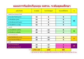 ึ
             แผนการร ับน ักเรียนทุน พสวท. ระด ับอุดมศกษา
                    ศู นย์ มหาวิทยาลัย         จํานวน(คน)      รับจากโรงเรียนคู่ศูนย์   รับตามเขตพืนทีเช่ นเดิม
                                                                                                   <              รวม

ภาคกลาง (รวมตะวันออกและตะวันตก)
จุฬาลงกรณ์ มหาวิทยาลัย กรุงเทพฯ                   15                    6                         9
มหาวิทยาลัยมหิดล กรุงเทพฯ                         15                    6                         9
                                                                                                                  60
มหาวิทยาลัยเกษตรศาสตร์ กรุงเทพฯ                   15                    6                         9
มหาวิทยาลัยศิลปากร จ.นครปฐม                       15                    6                         9
ภาคเหนือ
มหาวิทยาลัยเชียงใหม่ จ.เชียงใหม่                  20                   12                         8
                                                                                                                  36
มหาวิทยาลัยนเรศวร จ.พิษณุโลก                      16                   12                         4
ภาคตะวันออกเฉียงเหนือ
ศู นย์ มหาวิทยาลัยขอนแก่ น จ.ขอนแก่น              22                   14                         8
                                                                                                                  40
ศู นย์ มหาวิทยาลัยเทคโนโลยีสุรนารี                18                   14                         4
ภาคใต้
ศู นย์ มหาวิทยาลัยวลัยลักษณ์                      14                   12                         2
                                                                                                                  34
ศู นย์ มหาวิทยาลัยสงขลานครินทร์                   20                   12                         8
                                         รวม 170+10*                 100                        80
                                                                         ึ
                                          * หมายเหตุ ทุน พสวท.ระดับมัธยมศกษาตอนปลาย คัดเลือกไปต่างประเทศ 10 ทุน
 