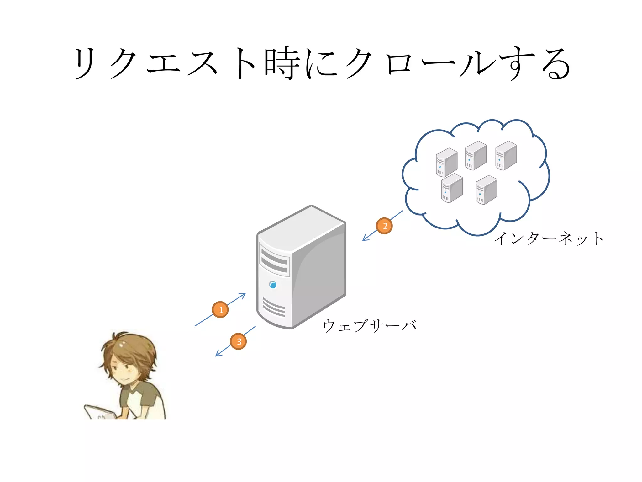 リクエスト時にクロールする2インターネット1ウェブサーバ3